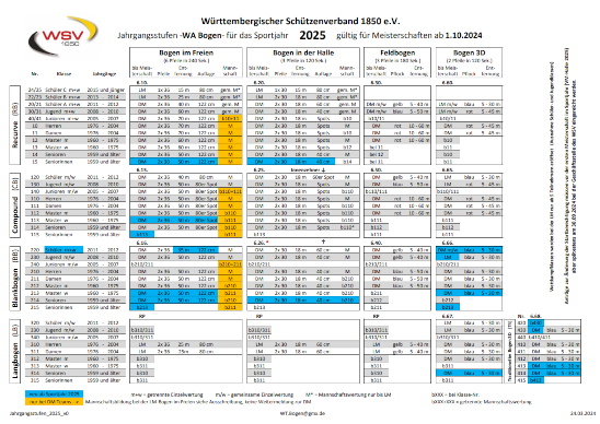 Jahrgangstabelle für das Sportjahr 2025